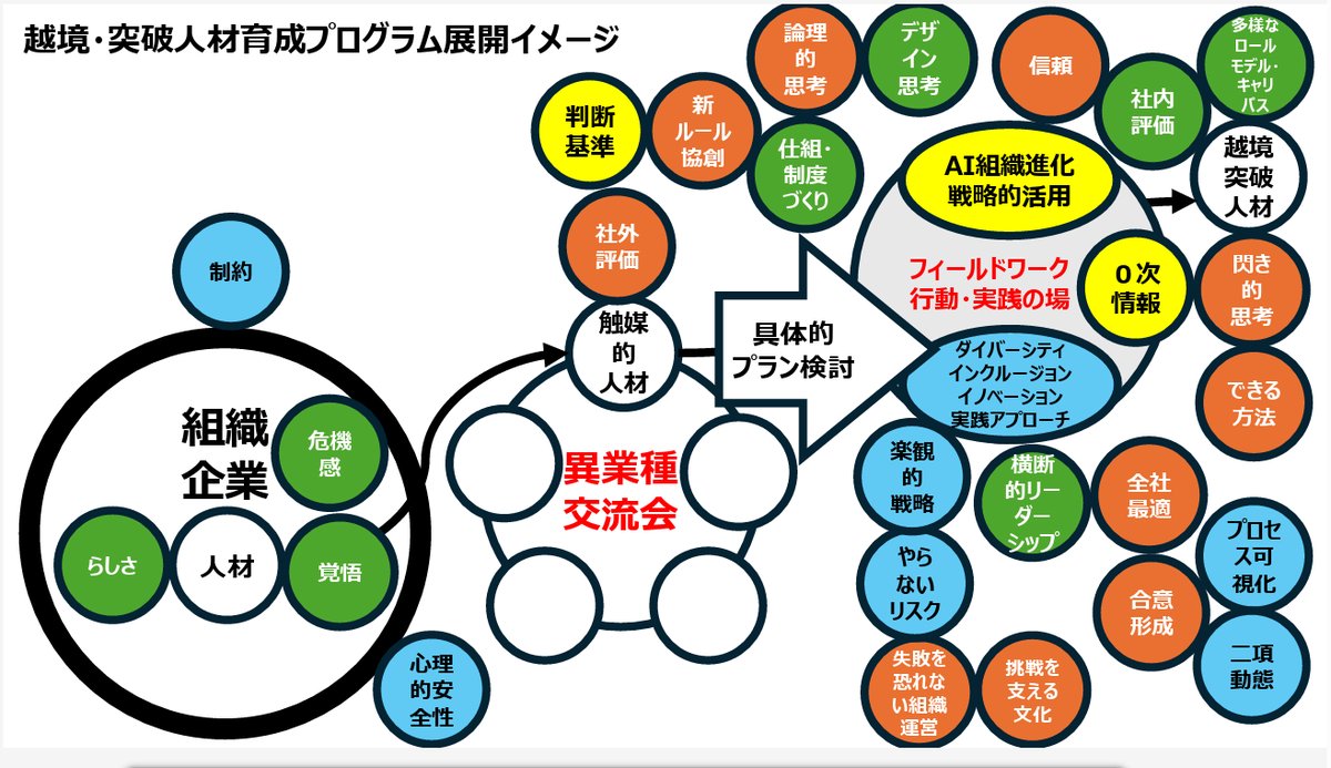 越境・突破人材育成プログラム展開イメージ（東京会場）